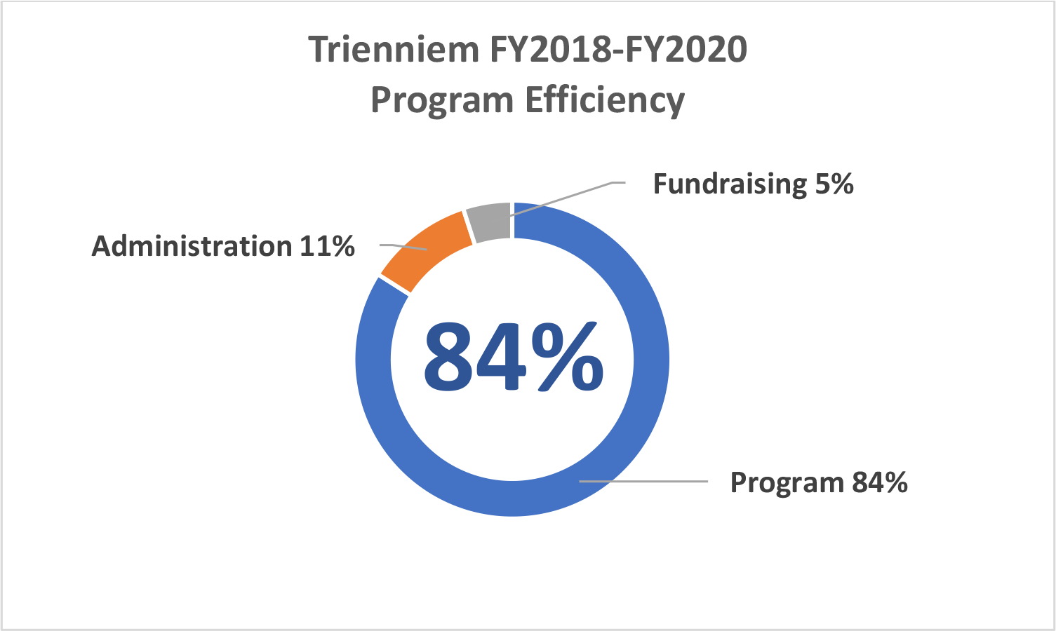 program efficiency